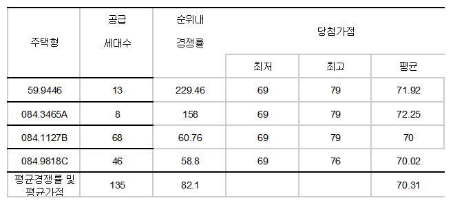 상한제가 끌어올린 '강남장벽'…르엘 신반포 센트럴 평균가점 70점 넘었다