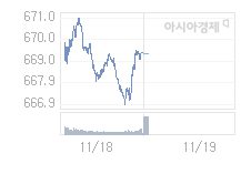 11월 19일 코스닥, 0.23p 내린 669.11 출발(0.03%↓)