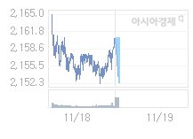 11월 19일 코스피, 9.65p 내린 2151.04 출발(0.45%↓)