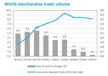 출처: 세계무역기구(WTO) 보고서