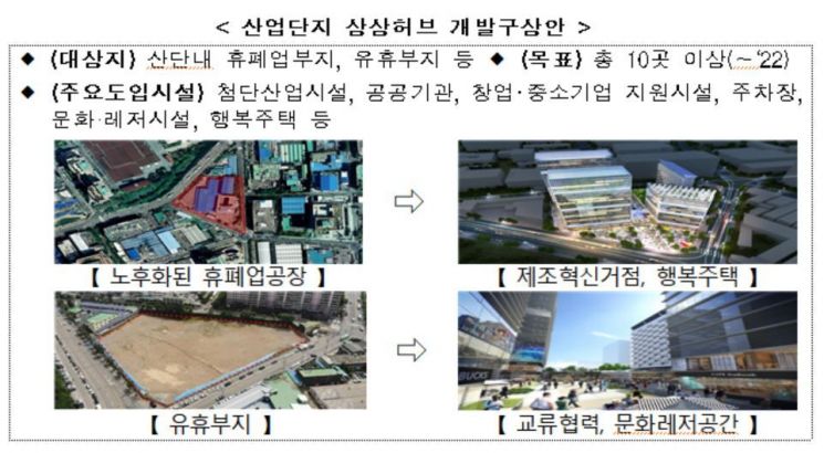 정부, 산업단지 재생 활성화 '혁신 사업' 추진…혁신성장 전진기지로 활용 