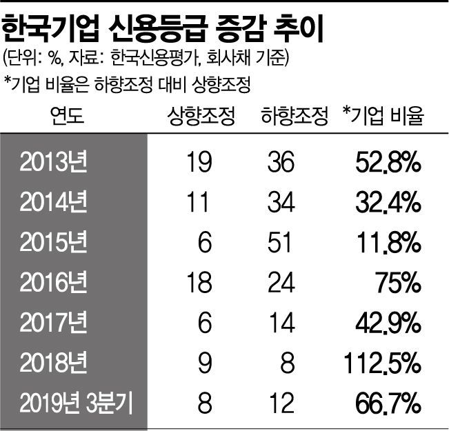 韓 기업 신용등급 '적색등'…무디스, 내년 한국 경제성장률 2.1%