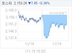 11월 19일 코스피, 7.45p 내린 2153.24 마감(0.34%↓)