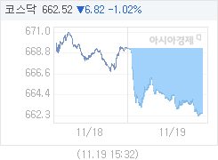 11월 19일 코스닥, 6.81p 내린 662.53 마감(1.02%↓)