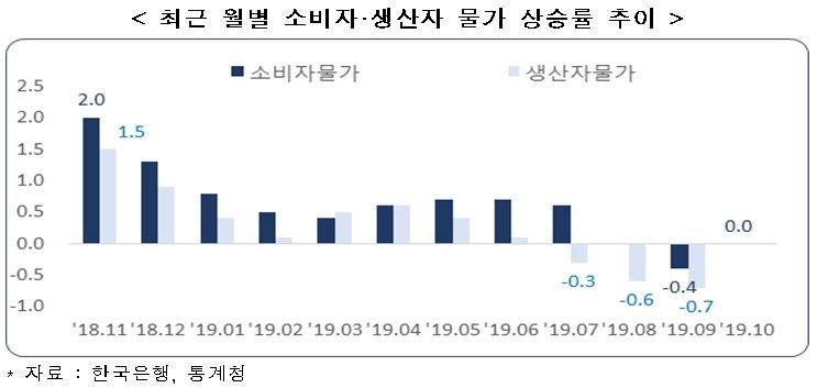 "韓, 소비자물가 상승률 10개월째 0%대, 디플레이션 우려"