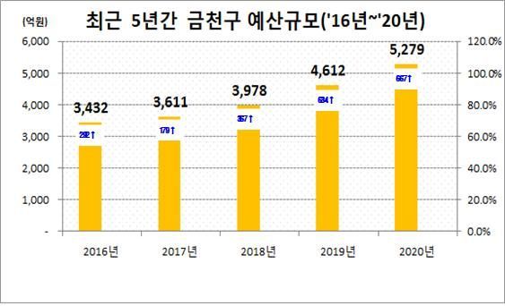 금천구, 2020년 예산안 ‘역대 최대 5279억원’ 편성