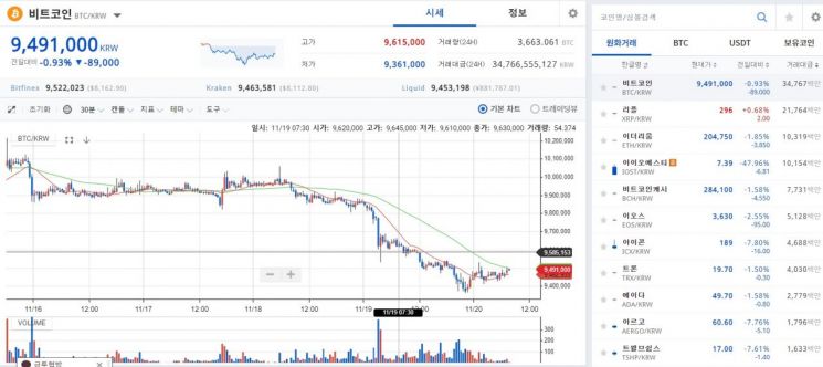 [비트코인 지금]940만원·8200달러대