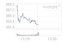 11월 20일 코스닥, 1.08p 내린 661.45 출발(0.16%↓)