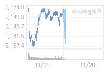 11월 20일 코스피, 13.18p 내린 2140.06 출발(0.61%↓)