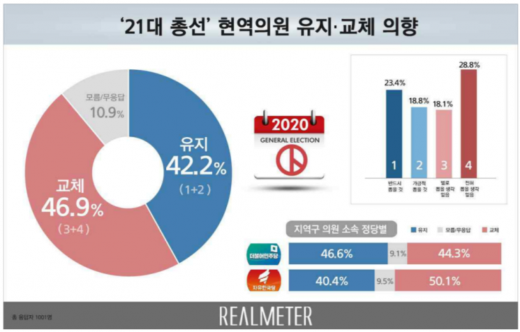 내년 총선, "현역 다시 뽑겠다"  42.2% vs "다시 안 뽑겠다" 46.9%
