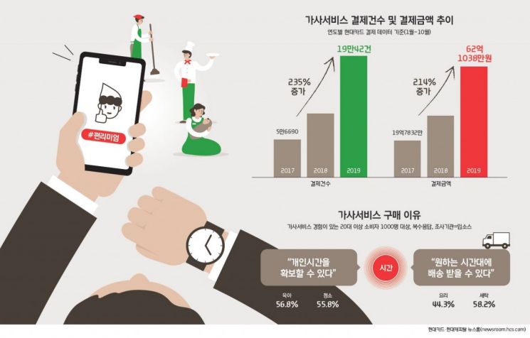 "육아, 청소 등 대행 가사서비스… 최근 3년새 3배 증가"