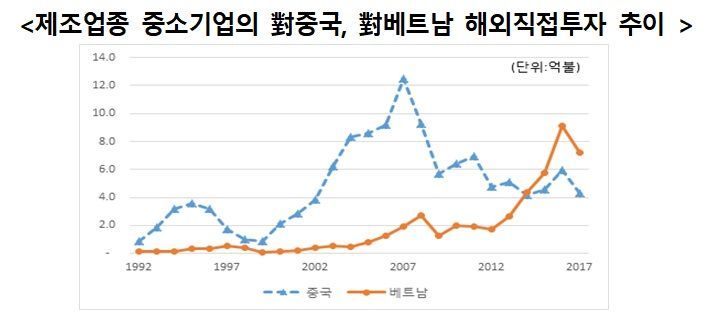 한국의 해외직접투자추이 분석. 한국경제연구원.