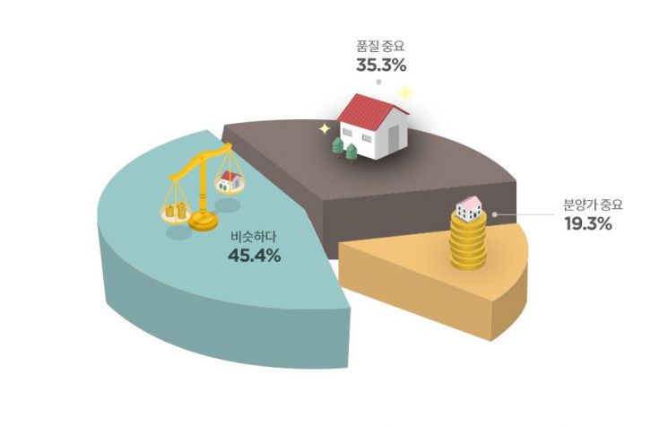 수도권 주택 소유자 35% "주택 가격보다 품질이 더 중요"