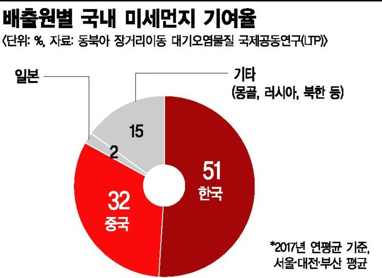 '미세먼지 32% 중국발' 보고서에…전문가 "연평균 수치만으론 한계" 