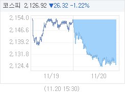 11월 20일 코스피, 27.92p 내린 2125.32 마감(1.30%↓)