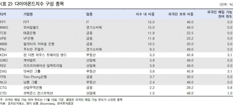 "베트남 새 3개 지수 주목…외국인 자금유입 가능성"