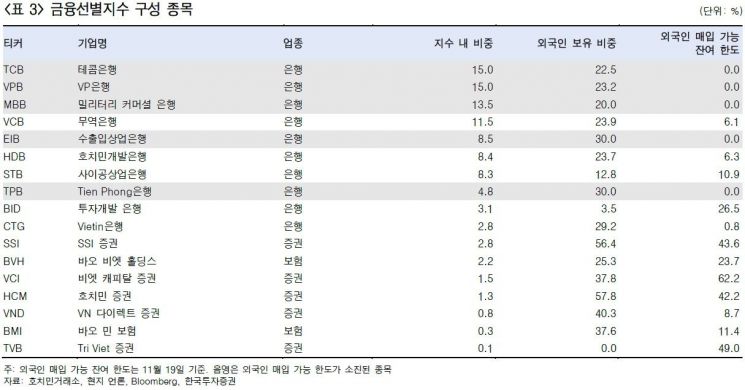 "베트남 새 3개 지수 주목…외국인 자금유입 가능성"