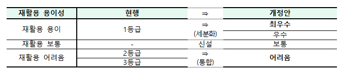 9개 포장재 재활용 등급기준(자료: 환경부)