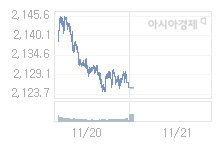 11월 21일 코스피, 1.67p 내린 2123.65 출발(0.08%↓)