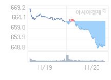 11월 21일 코스닥, 0.69p 오른 650.56 출발(0.11%↑)