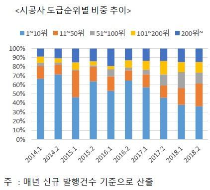 자본연 "증권사 부동산PF 레버리지규제, 바젤Ⅲ처럼 부외항목까지 늘려라"