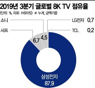 8K TV 글로벌시장 '삼성 천하'