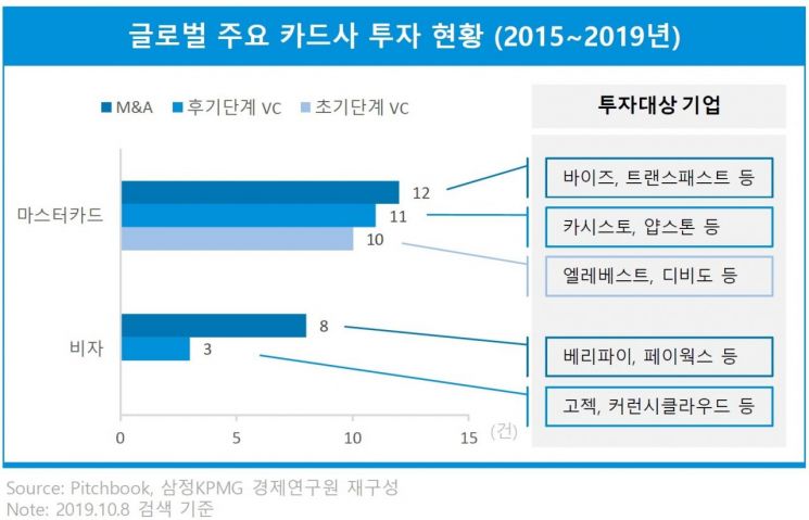 삼정KPMG "카드사, VC투자·데이터역량강화로 한계 뚫어라"