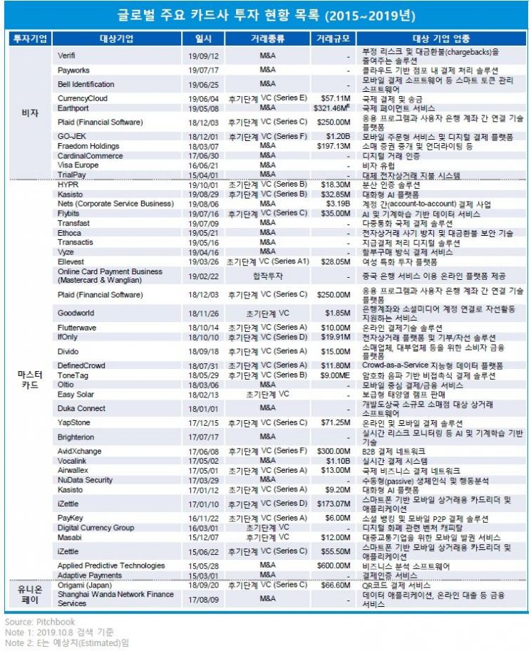삼정KPMG "카드사, VC투자·데이터역량강화로 한계 뚫어라"