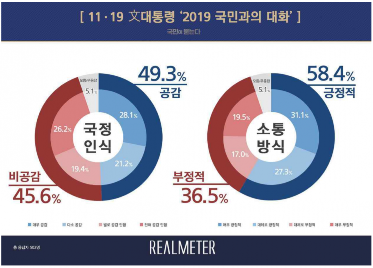 '국민과 대화' 文소통 방식, '긍정' 58.4% vs '부정' 36.5% 