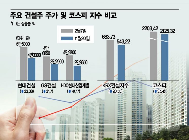 규제에 짓눌린 '건설株' 봄날은 언제쯤
