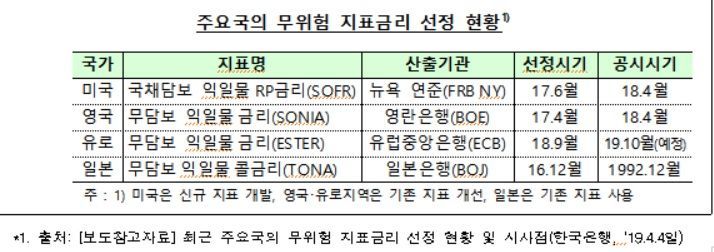 '리보사태' 대체이자율지표 변경기간 위험회피회계 예외규정 마련