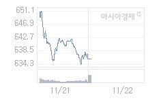 11월 22일 코스닥, 2.00p 오른 637.99 출발(0.31%↑)
