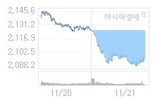 11월 22일 코스피, 2.29p 오른 2098.89 출발(0.11%↑)