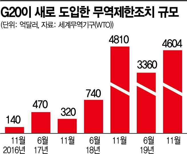 더 높아진 무역장벽…5개월간 G20 新규제로 교역 542조 여파 