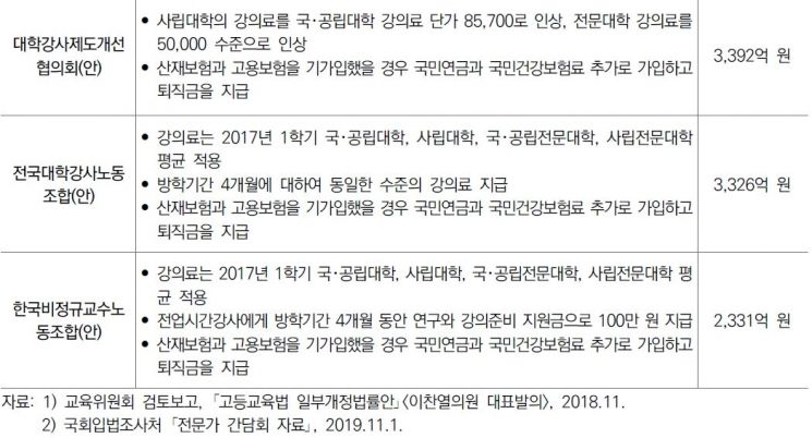 "정부 대학강사 처우개선 예산, 필요예산에 턱없이 부족"