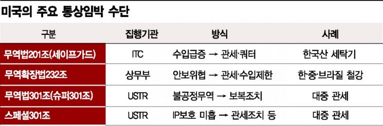 美, EU에 '슈퍼 301조' 앞세워 수입車 관세 (종합)