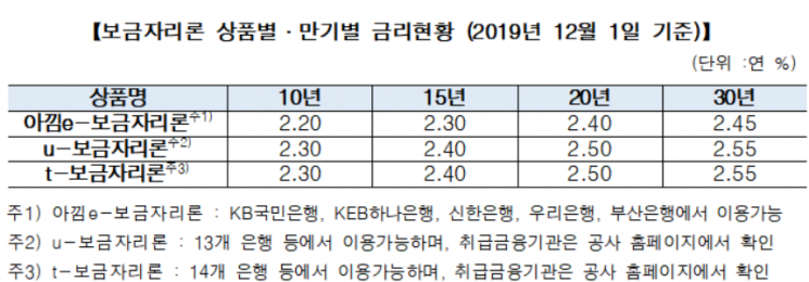 다음달 보금자리론 금리 동결…"최저 2.2% 적용"