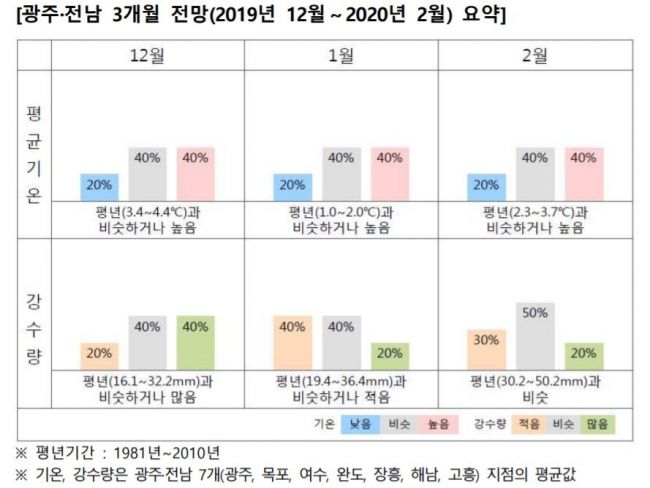 사진=광주지방기상청 제공
