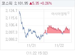 11월 22일 코스피, 5.36p 오른 2101.96 마감(0.26%↑)