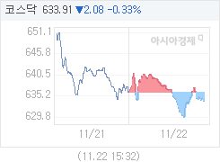 11월 22일 코스닥, 2.07p 내린 633.92 마감(0.33%↓)