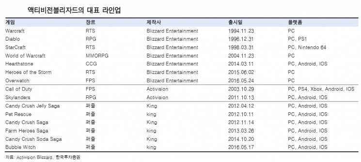 “신작 기대감 커지는 액티비전 블리자드, 다시 관심이 필요한 시기”