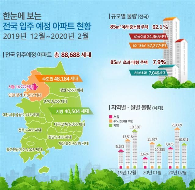 내년 2월까지 서울 입주 아파트 1만6772가구…강동 고덕 7400가구 대기 