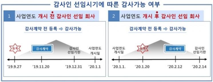 정진세림·세일원 등 회계법인 10곳 감사인등록 앞당겨…당국 "영업편의상 수시등록"