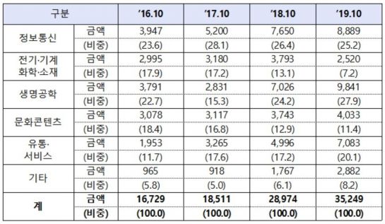 올 1~10월 벤처투자 3조5249억…전년동기比 21.7% 증가