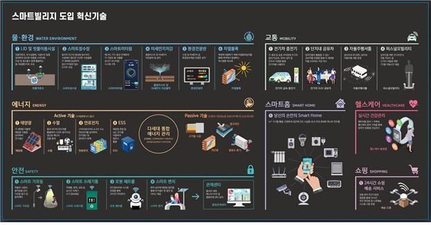 ▲ 부산 강서구 '에코델타 스마트시티' 스마트빌리지에 도입 예정인 혁신기술들의 그래픽. (제공=국토교통부)