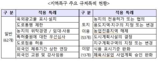 중기부, 충북 청주 등 지역특구 계획변경 승인 