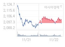 11월 25일 코스피, 15.18p 오른 2117.14 출발(0.72%↑)