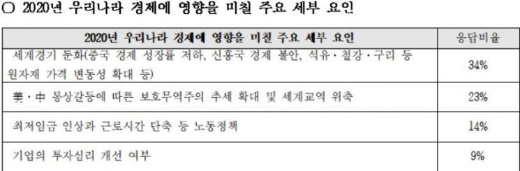 회계사회 "韓경제 하반기BSI '58'…경기부진 심화"