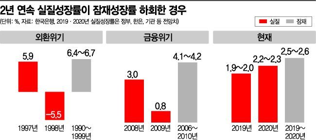 한은, 29일 성장률 전망…내년 2.3%로는 경기회복과 거리 멀다 