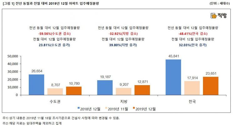 12월 전국 아파트 2만3651가구 입주예정…전년 대비 48%↓